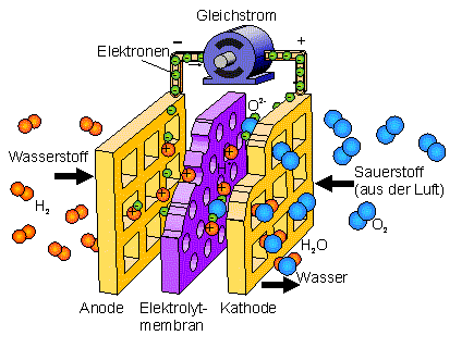 Brennstoffzelle